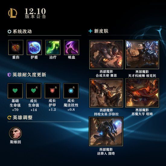 《LOL》12.10版本上线 全员坦度提升 吸血、护盾大砍(图2)