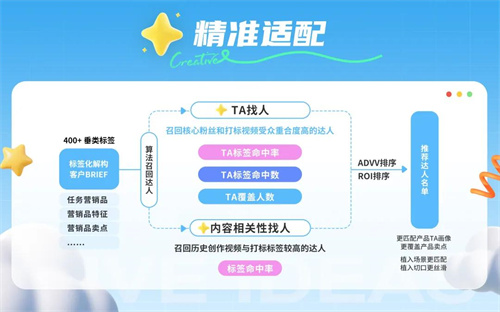 星广联投｜非游行业竞价投放新解法(图5)