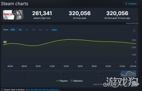《生化危机9》持续刷新纪录！最高在线人数超32万(图3)