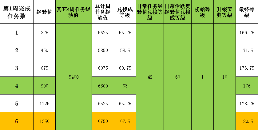 葫芦娃葫芦娃攻略：2025年11月宝典经验值分享【作者：落空】(图2)