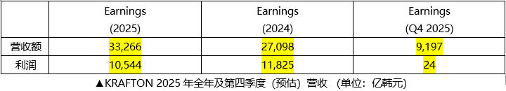 KRAFTON 2025年全年营收达3.3266万亿韩元(图2)
