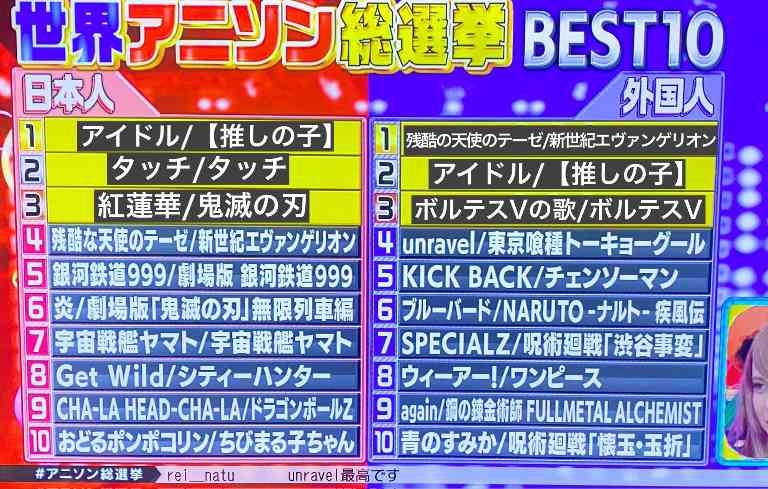 日本朝日电视台票选动漫歌曲排行 外国人最爱《残酷天使的行动纲领》