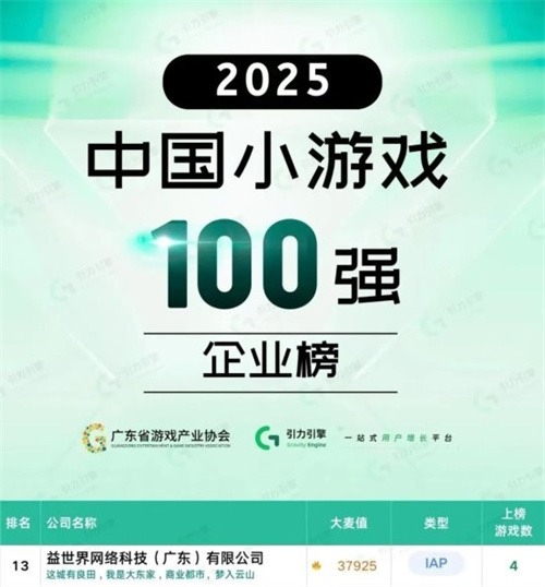 从荣登百强到“金手指”：益世界连获多项行业大奖，解码其深度孵化方法论(图1)