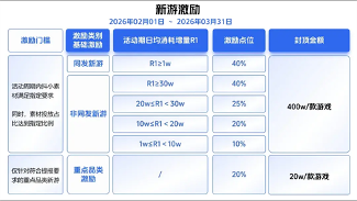 最高40%激励、单款封顶400万！巨量引擎发布2026年抖音小游戏重磅激励政策(图2)