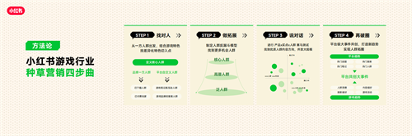 RedPlay新阵地：小红书游戏行业峰会解码「种草用增」新思路(图6)