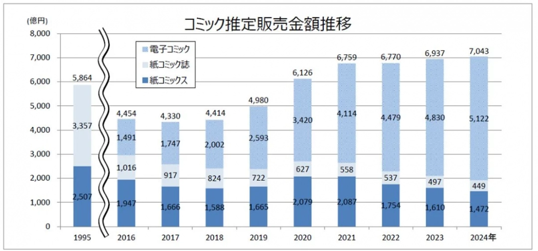日本出版协会新统计 2024年日本漫画市场规模首次突破7000亿