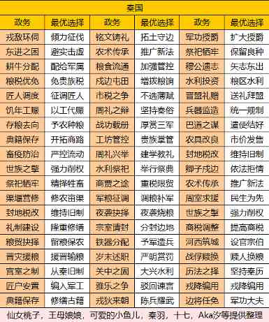 华夏绘世录【绘世秘籍】西南五国之秦国攻略