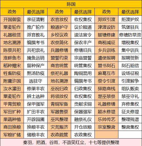 华夏绘世录【绘世秘籍】中淮五国之陈国攻略(图2)