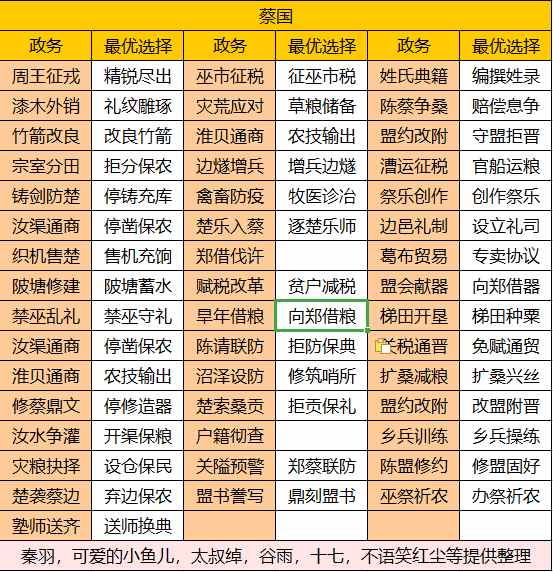 华夏绘世录【绘世秘籍】中淮五国之蔡国攻略(图2)