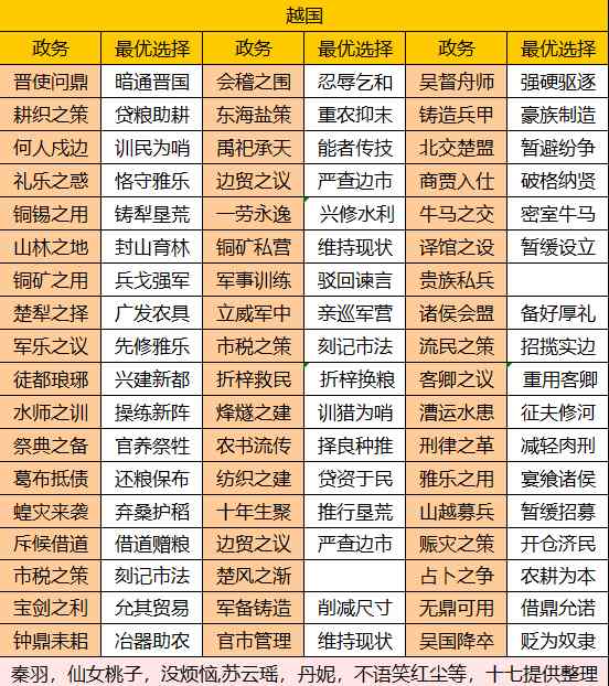 华夏绘世录【绘世秘籍】西南五国之越国攻略(图2)