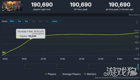 《杀戮尖塔2》在线玩家突破19万 Steam好评如潮(图3)
