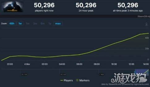 都回来了！ 《CS：GO》在线人数超5万(图3)